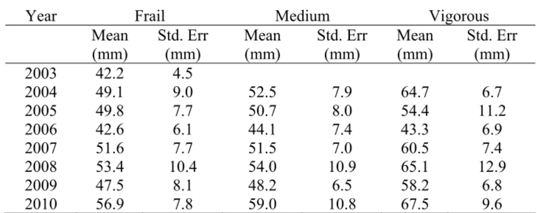 Table 2: Mean needles length per year at Font-Blanche between 2003 and 2010. 