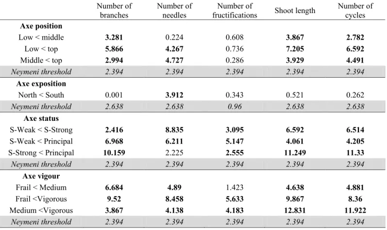 Table 1: Differences in the number of branches, number of needles, fructification, shoot length, and number of cycles computed using a Neymeni test