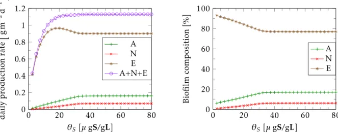 Figure 6: On graph 6a (on the left), volume fractions of A (in green), N (in red), E (in brown) and A+N +E (in purple) and, on graph 6b (on the right), mass fractions of S (in red) , C (in green) and O (in blue) with respect to space at t = 90 days in the 