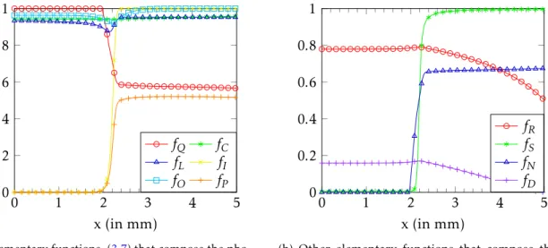 Figure 8a represents the average daily production rate (estimated on 90 days) of dry biomass for the di ff erent constituents of the biofilm with respect to the light intensity on the upper surface I 0 (t, L x )