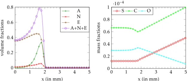 Figure 11: On the left, volume fractions of A (in green), N (in red), E (in brown) and A + N + E (in purple) and, on the right, mass fractions of S (in red) , C (in green) and O (in blue) with respect to space at t = 60 days in the case of a smaller light 