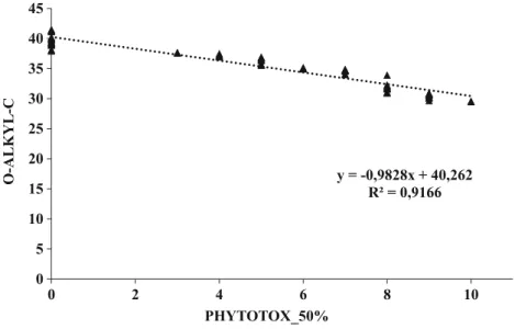 Fig. 13 Correlation between the methoxyl-C + N-alkyl-C  chemi-cal group and the phytotoxicity test at 50% of the WE y = -0,9828x + 40,262R² = 0,916605101520253035404502468 10O-ALKYL-CPHYTOTOX_50%