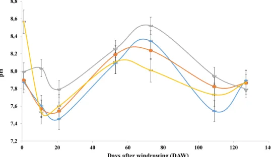 Fig. 1 Evolution of pH during composting