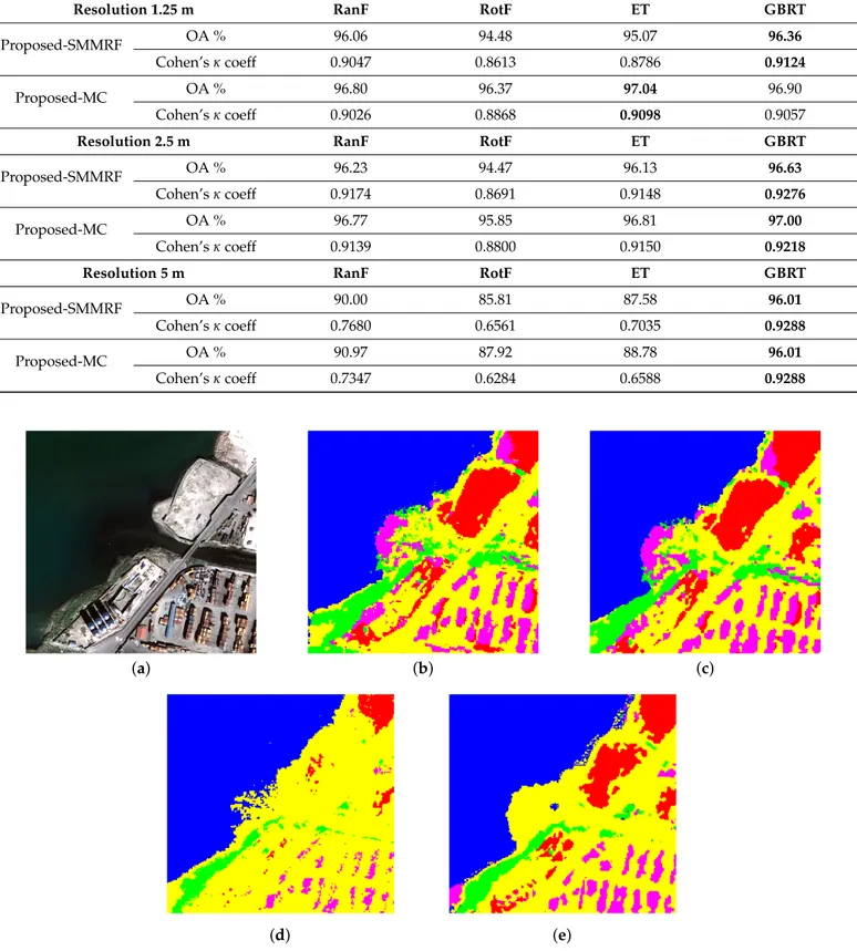 Table 1. “Haiti” dataset: OA and Cohen’s κ with respect to the test set, for the proposed methods employing SMMRF and Markov chain (MC), when combined with random forest (RanF), rotation forest (RotF), ExtraTrees (ET), and gradient boosted regression trees