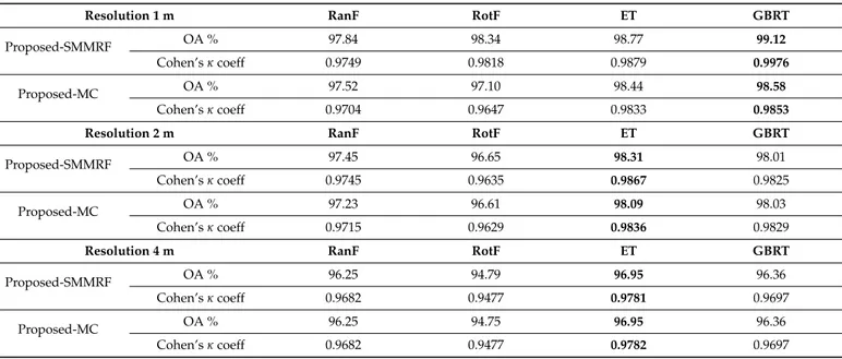 Table 3. “Alessandria” dataset: OA and Cohen’s κ with respect to the test set for the proposed methods employing SMMRF and MC, when combined with random forest (RanF), rotation forest (RotF), ExtraTrees (ET), and GBRT.