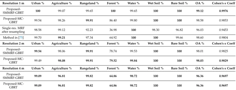 Table 4. “Alessandria” dataset: class-wise accuracies of the proposed algorithms, applied with GBRT and compared with benchmark methods, with respect to the test set.