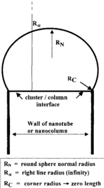 FIG. 2. The VLS mechanism; geometry of the existing metallic cluster/