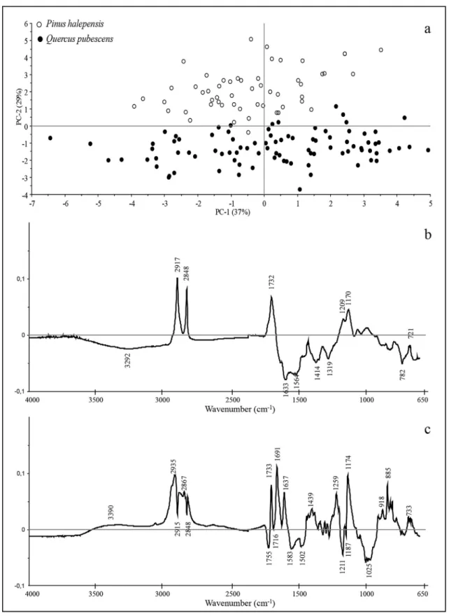 Fig. 3 shows PCA from FTIR-ATR spectra of litter at a w ranging from 0.4 to 0.45. PC1 (37% of the variance) clearly shows variations between the samples, explained on the positive part by signals at 2920, 2850, 1733 and 1174 cm 1 (Table 1), which can be as
