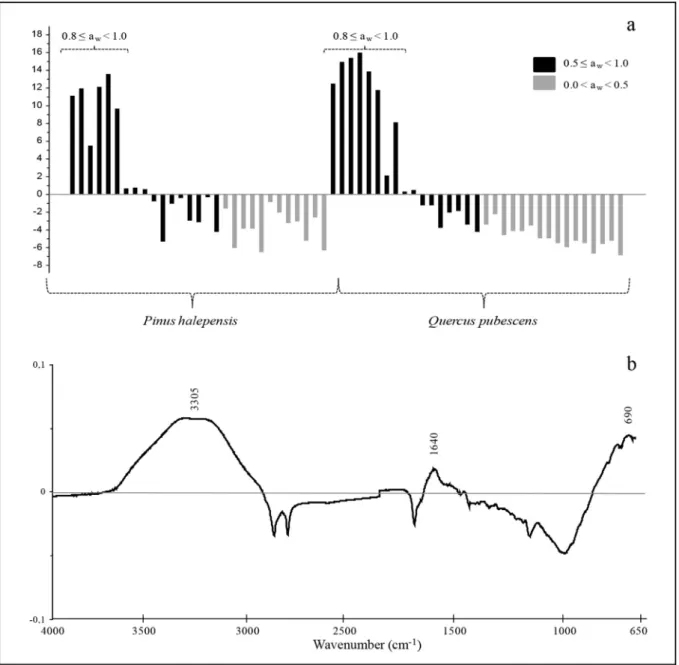 Fig. 4. PCA data from litter samples at different water activities: PC1 score plot (a) and PC1 loading (b).