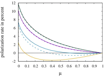 Figure 2 is devoted to the polarization rate p(µ) as defined in Eq. (107). Solid lines show the numerical results obtained with the PALI code and dashed lines the perturbation values predicted by Eq