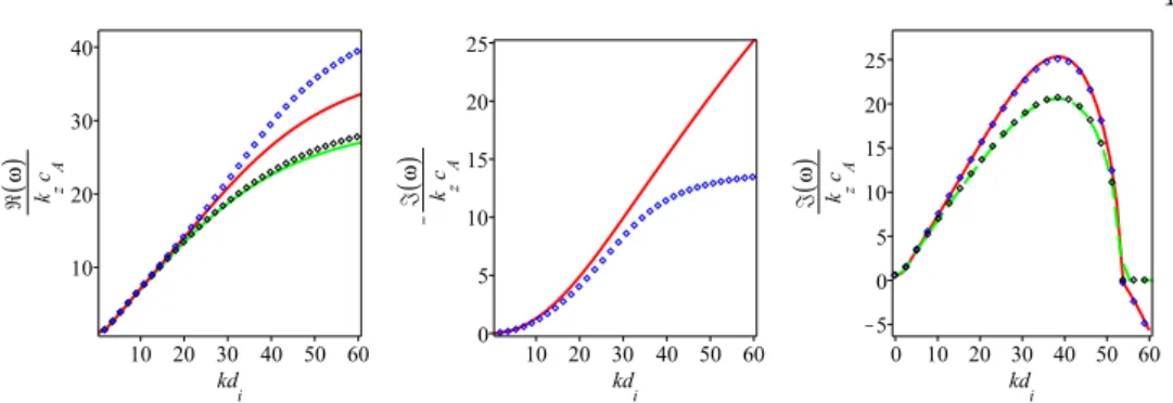 Figure 1. Left: Normalized real part of the KAW frequency ω{pk z c A q for β Ke “ 1, τ } “ 1, Θ e “ 1, α “ 89 ˝ , as a function of kd i , calculated using GF4 (black diamond symbols) and GF6L (blue diamond symbols) models (respectively without and with Lan