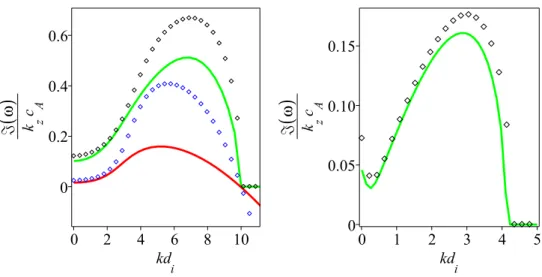 Figure 2. Normalized growth rate of the field swelling instability versus kd i for α “ 89 ˝ and β Ke “ 1, Left: Predictions of GF4 and GF6L, compared with those of GKNL and GK respectively, for τ } “ 1 and Θ e “ 2.2