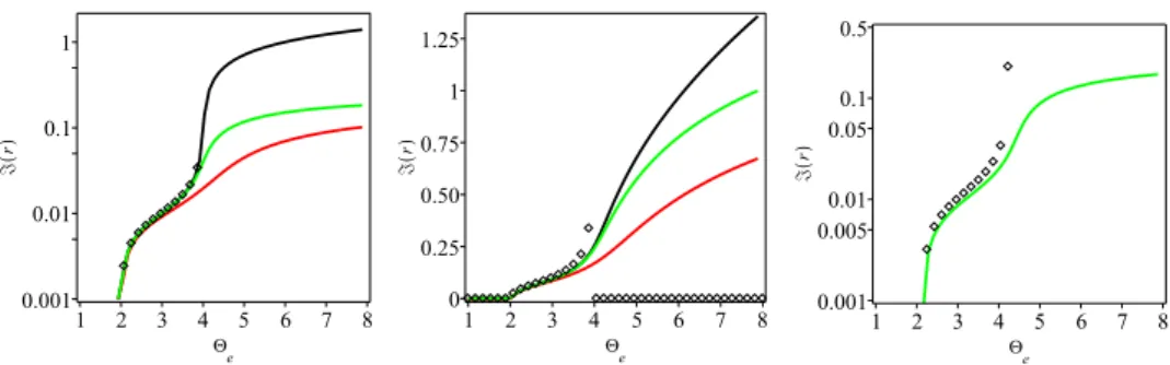 Figure 4. Imaginary part of r “ ω{kc A for the unstable mode, solution of Eq. (C 7), for propagation angles α “ 89 ˝ (left) and 80 ˝ (middle) as a function of the perpendicular to parallel electron temperature anisotropy Θ e in the case β Ke “ 1 and cold i