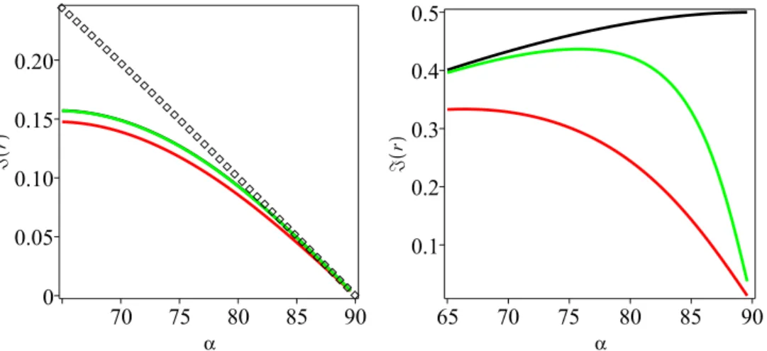 Figure 6. Growth rate of the unstable mode as a function of the propagation angle α for the BC84 (black), DK (red), DKNL (green) and GF4 (diamond symbols) models in the case Θ e “ 3 (left) and Θ e “ 4.5 (right)