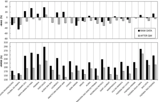 Figure 6 shows that only four daily SPP series have a low bias without applying the QM correction.