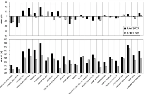 Figure 9. (a) Relative bias (rBIAS; %) and (b) relative RMSE (rRMSE; %) obtained by comparison of  both the precipitation estimated from TRMM-TMPA 3B42V7 and daily rain gauge measurements  (black), and the precipitation corrected with the QM method and dai