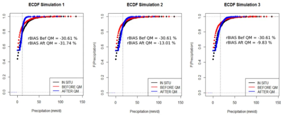 Figure 10. Empirical Cumulative Distribution Function for a rain gauge and its associated pixel under  the three simulations