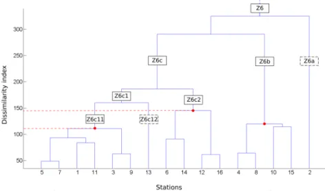 Figure 2. Diagram of the hierarchical ascendant classification for zone 6. Red dots indicate the  dissimilarity values of the hydroclimatic groups conserved