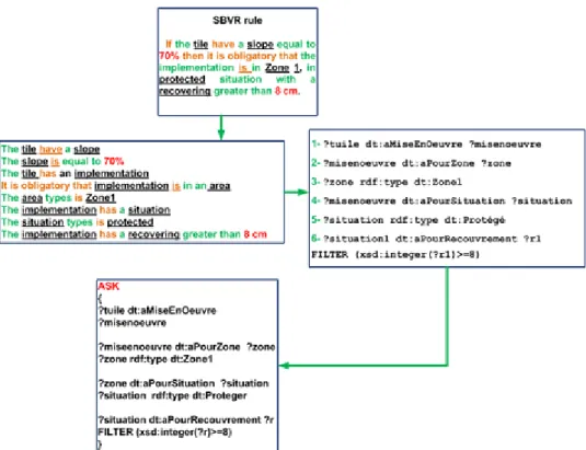Figure 4.  Transforming SBVR rules into SPARQL queries 