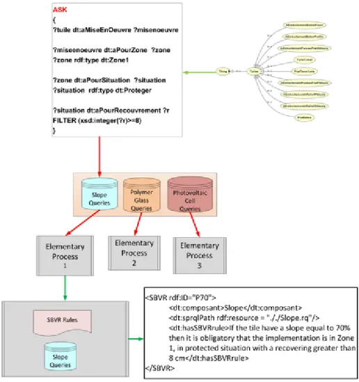 Figure 10.  A SPARQL query template for identifying conditional sub-processes 