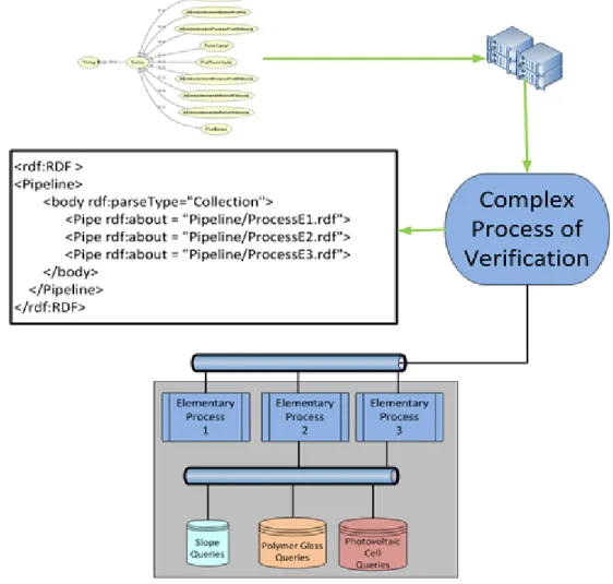 Figure 12.  A SPARQL query template for generating complex process 