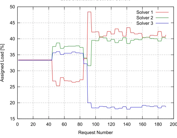 Fig. 5. Load distribution