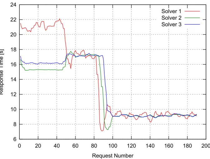 Fig. 6. Solvers response time for the cracking request