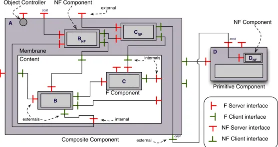 Fig. 1. Grid Component Model (GCM) notation