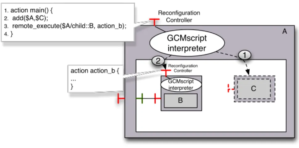 Fig. 2. GCMScript interpreter delegation