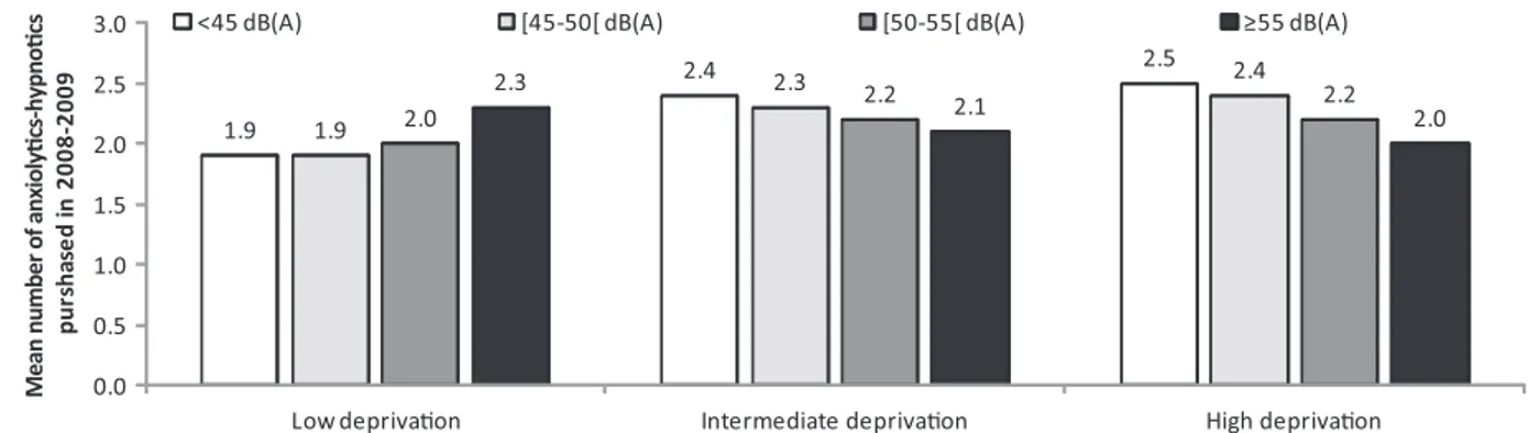 Figure 1 Mean number of anxiolytics–hypnotics purchased in 2008–9 according to the individual potential night-time road noise exposure Ln (dB(A)) and the census block deprivation level* (Marseilles, France, n = 190 617)