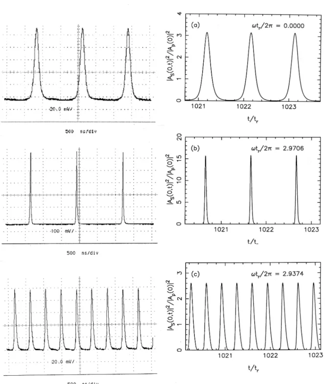 Figure 3: Trains of Brillouin pulses: experimental (left), numerical (right). (a) Unper- Unper-turbed Brillouin solitons for P = 60 mW and R ≃ 1%; (b) train of three compressed pulses (by a factor 5) trough intracavity phase modulation at Ω = ωt r /2π = 2.