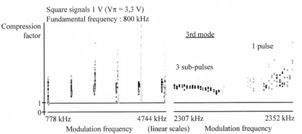 Figure 4: Experimental recording: compression factor vs. modulation frequency showing the frequency zones of mode-locking by phase modulation