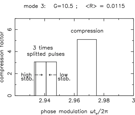 Figure 5: Numerical 3rd mode frequency bands: compression factor vs. phase modulation frequency for both stable frequency domains