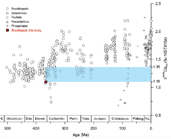 Figure S-3  Value  of  the  δ 44/40 Ca  of  seawater  reconstructed from  the  brachiopod analysed in this study  (in red)  in  the  context  of  the  Phanerozoic  variations  published by Farkaš et al