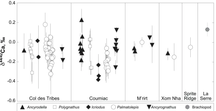 Fig. S-2). Quality control assessment is given in Table S-2,  and  Ca isotope values of conodonts measured in this study  (Table S-3; Fig