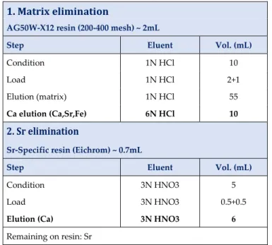 Table S-1   Chart of the purification processes. 