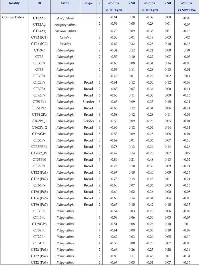 Table S-3   Ca isotope compositions measured in the study relative to ICP-Lyon and SRM915a standards