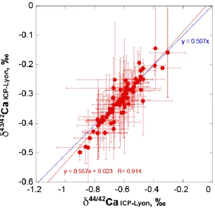 Figure S-2  Three isotopes plot:  43/42 Ca values as a function of the  44/42 Ca values (‰, reference standard ICP Ca-Lyon) for all samples and standards analysed  in this study