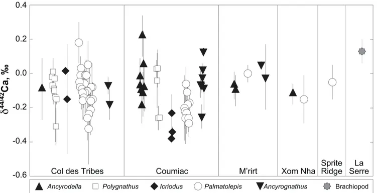 Fig. S-2). Quality control assessment is given in Table S-2,  and  Ca isotope values of conodonts measured in this study  (Table S-3; Fig