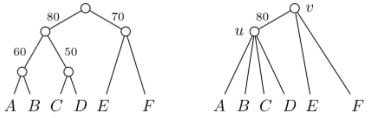 Fig. 1. A binary gene tree G B (left) and a non-binary one (right) obtained from G B by suppressing edges with a support lower than 80.