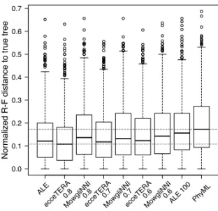 Fig. 4. Accuracy of some methods on the sim. cyanobacteria data set. The accuracy of TERA, TreeFix-DTL and JPrIME-DLTRS are depicted in Figure 2(a) of Scornavacca et al.