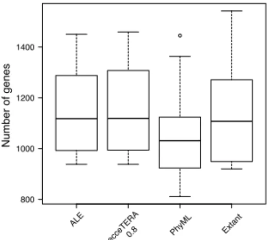 Fig. 5. Number of genes for extant species (“Extant&#34;), or ancestral species reconstructed with reconciled trees from ALE, ecceTERA and PhyML