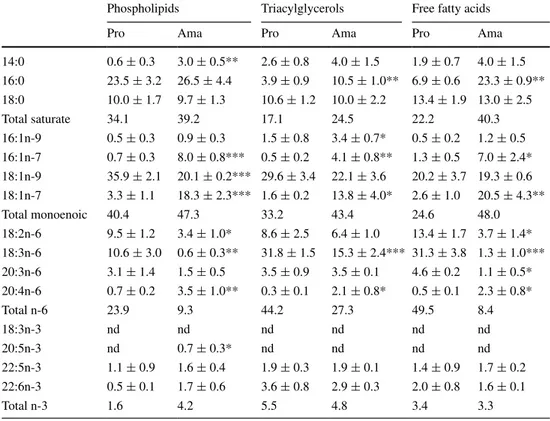 Table 2    Fatty acid composition  of total phospholipids,  triacylglycerols and free fatty  acid profile in L