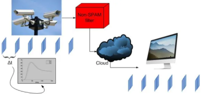 Fig. 1: Non-SPAM compression schema. A video stream is captured by a CCTV system. Each image is filtered by the non-SPAM in order to be transmitted to the user where it is decoded and displayed