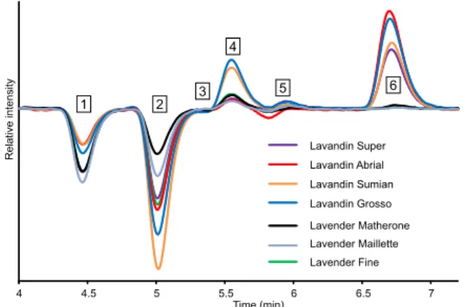 Fig. 1. Typical  chromatograms  of  lavender/lavandin  essential  oils  showing  six  char-  acteristic areas using chiral HPLC (Chiralpak IE, heptane/2-PrOH 95/5, 1  mL min  −1 ,  25  °C) equipped with polarimetric detection