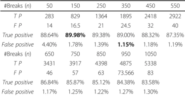 Table 1 Statistics on adjacencies recover by ARt-DeCo on 7 tetrapods dataset with different number of simulated breaks #Breaks (n) 50 150 250 350 450 550 T P 283 829 1364 1895 2418 2922 F P 14 16.5 21 24.5 32 40 True positive 88.64% 89.98% 89.38% 89.00% 88