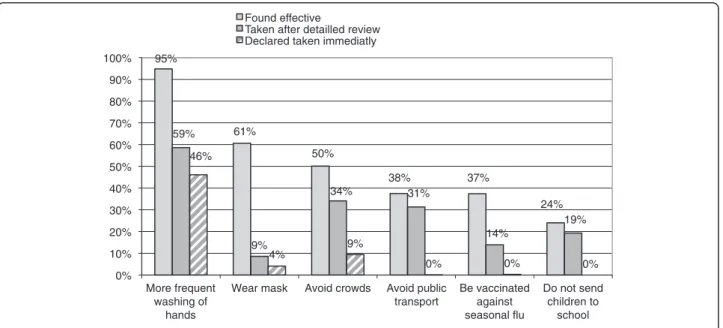 Figure 2 Preventive measures taken and found effective against the H1N1 virus (n=725).