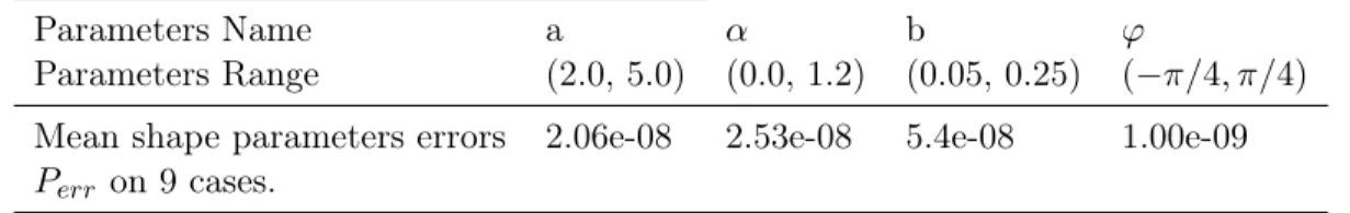 Table 2: Shape parameters estimation error for SDMNN compared to mesh based SDM