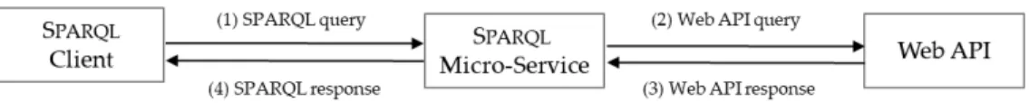 Figure 2: SPARQL micro-service processing workflow.