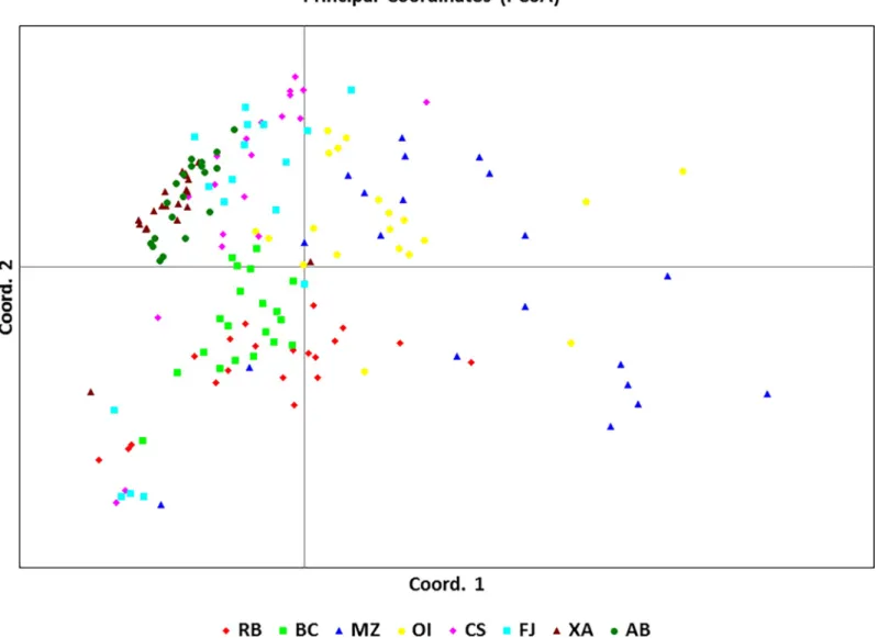 Fig 3. Analysis of the dispersion of the principal coordinates obtained from the Jaccard similarity matrix created with SRAP molecular markers among individuals from eight natural populations of Uncaria guianensis